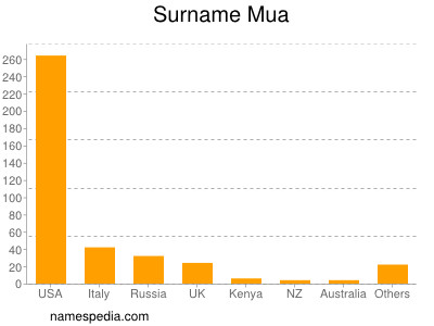 Surname Mua