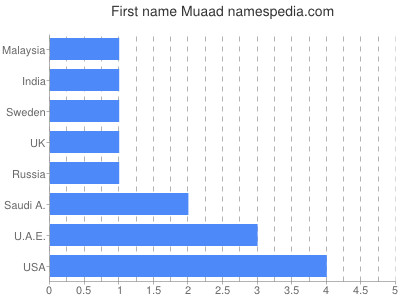 Vornamen Muaad