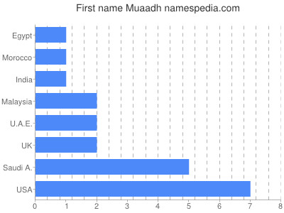 Given name Muaadh