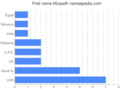 Vornamen Muaadh