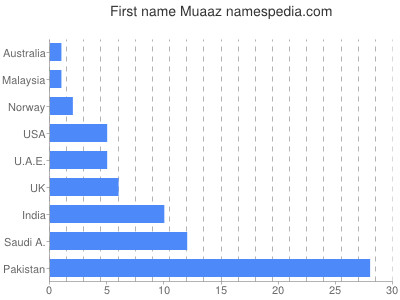 Vornamen Muaaz