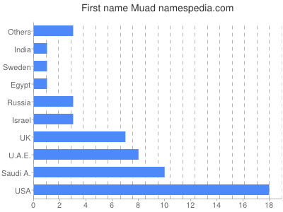 Vornamen Muad