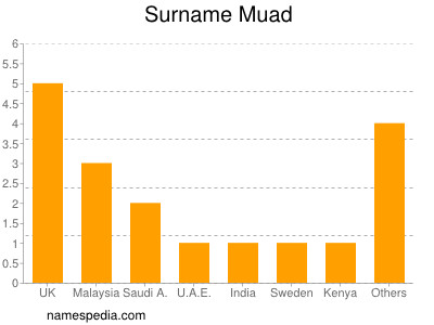 Surname Muad