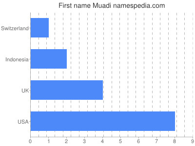 prenom Muadi