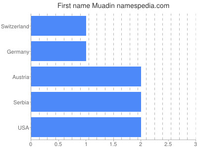 Vornamen Muadin