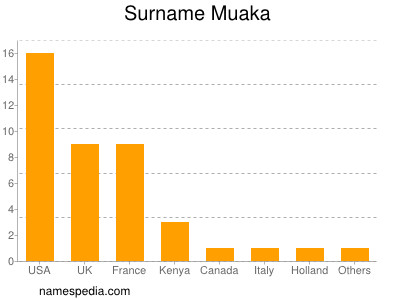 Familiennamen Muaka