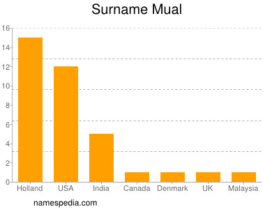 nom Mual