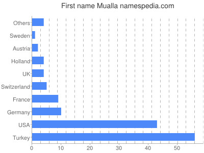 Vornamen Mualla