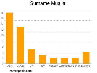 Familiennamen Mualla