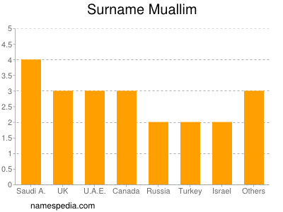 Familiennamen Muallim