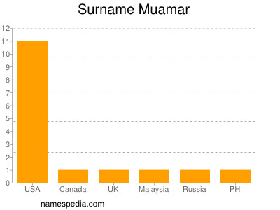 Surname Muamar