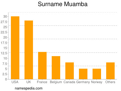 Familiennamen Muamba