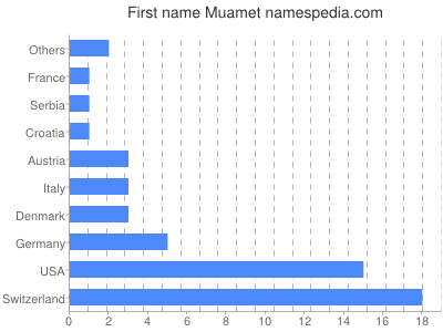 Vornamen Muamet