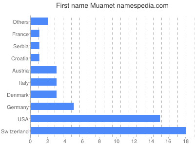 prenom Muamet