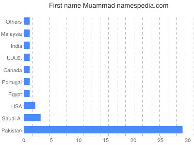 Vornamen Muammad