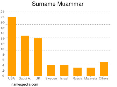 Familiennamen Muammar