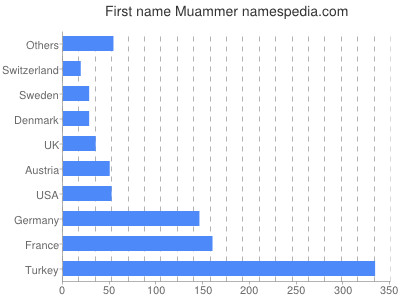 Vornamen Muammer