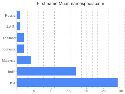 prenom Muan