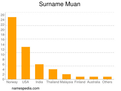 nom Muan