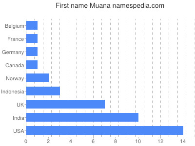 Vornamen Muana