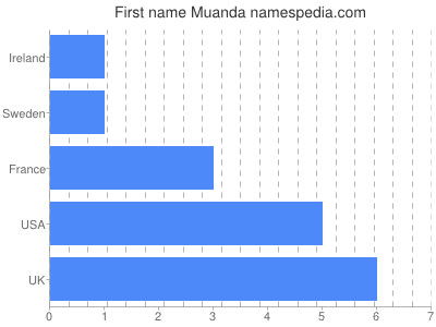 Vornamen Muanda