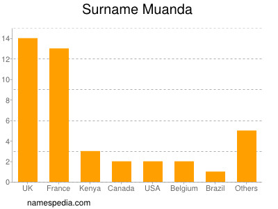 Familiennamen Muanda