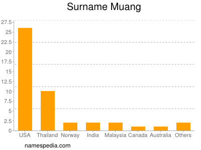 Surname Muang