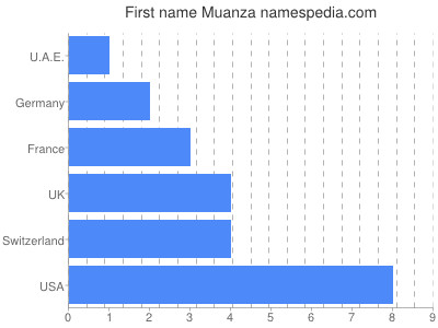 Vornamen Muanza