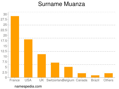 Familiennamen Muanza