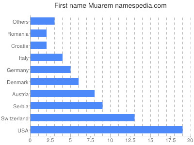 prenom Muarem