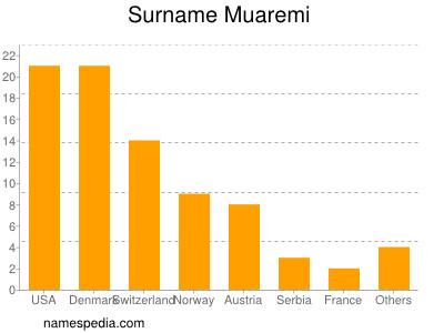 Familiennamen Muaremi