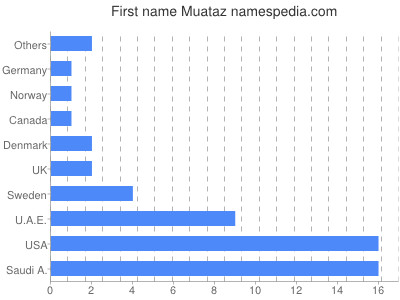 prenom Muataz