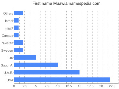 prenom Muawia