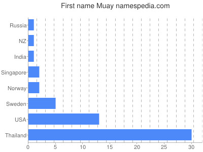 prenom Muay