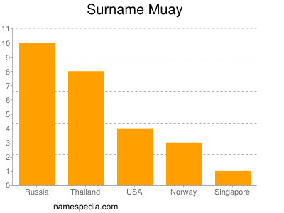 Familiennamen Muay