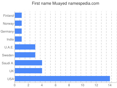 prenom Muayed