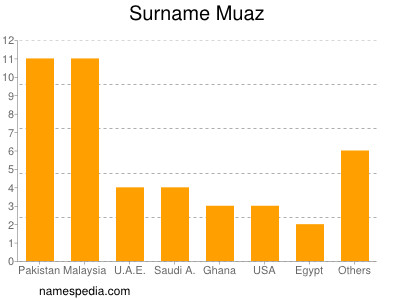 nom Muaz