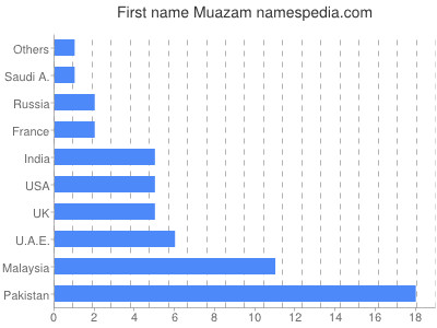 Vornamen Muazam