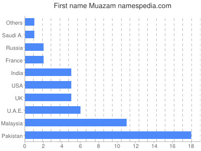 prenom Muazam