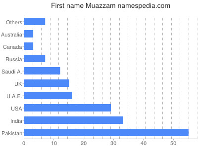 Vornamen Muazzam