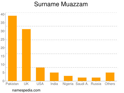 Surname Muazzam