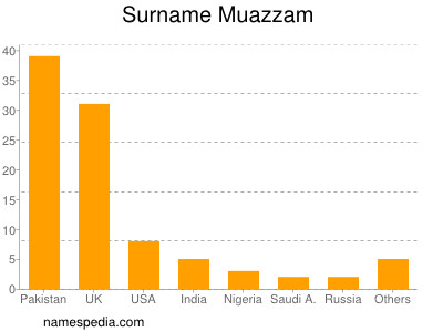 nom Muazzam