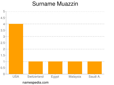 Familiennamen Muazzin
