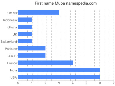 Given name Muba