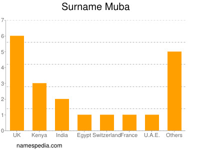 Familiennamen Muba