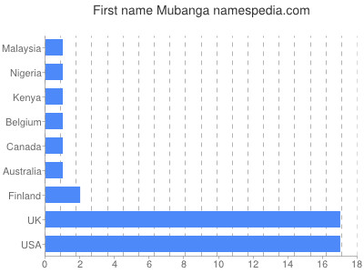prenom Mubanga