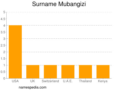 Surname Mubangizi