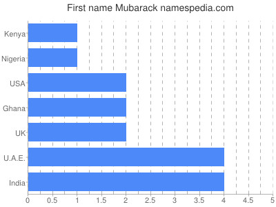prenom Mubarack