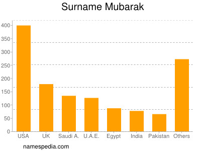 nom Mubarak