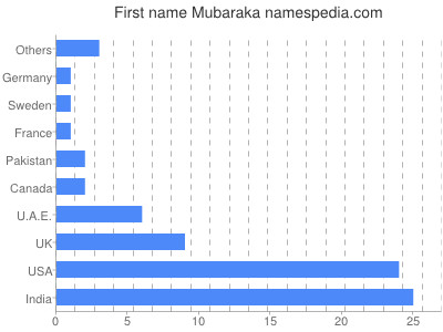 Vornamen Mubaraka